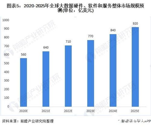 大數據企業引領資本熱潮，2025年市場規模將突破920億美元